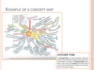 EXAMPLE OF A CONCEPT MAP
 