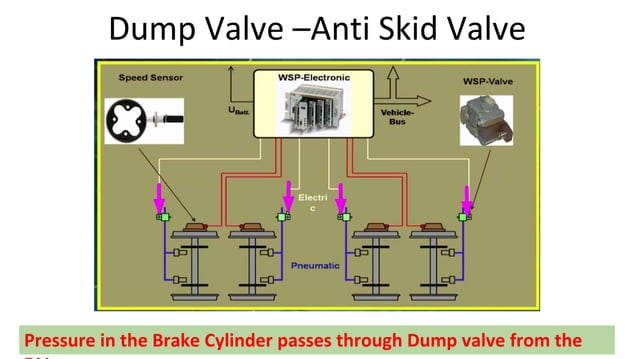 Wheel Slide Protection System in LHB FIAT Railway Coaches | PPTX ...