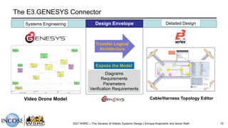 The E3.GENESYS Connector
2021 WSRC – The Genesis of Holistic Systems Design | Enrique Krajmalnik and Istvan Rath 10
Video Drone Model Cable/Harness Topology Editor
Systems Engineering Detailed Design
Transfer Logical
Architecture
Diagrams
Requirements
Parameters
Verification Requirements
Expose the Model
Design Envelope
 