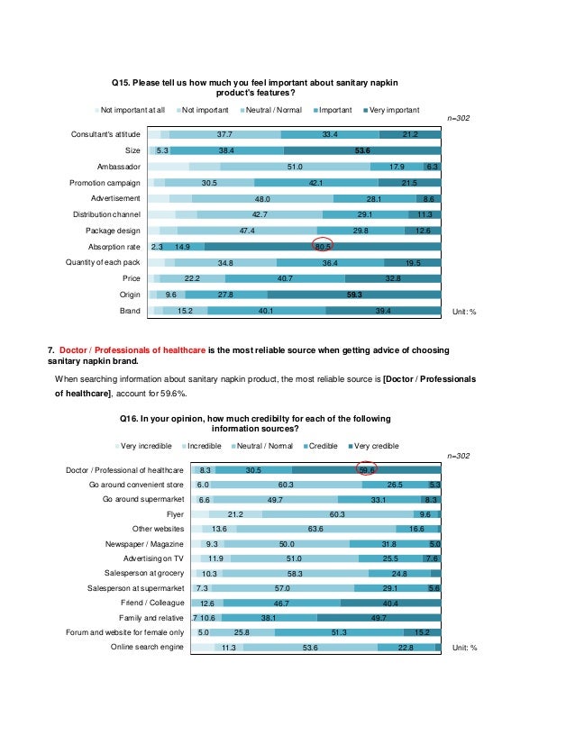 Report on Sanitary Napkin Market in Vietnam 2012