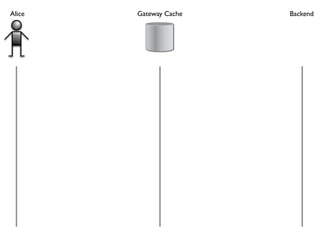 Alice   Gateway Cache   Backend
 