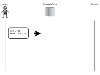Alice                   Gateway Cache   Backend




        GET /foo
        Host: foo.com
 