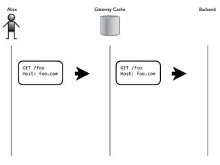Alice                   Gateway Cache             Backend




        GET /foo                  GET /foo
        Host: foo.com             Host: foo.com
 