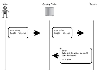 Alice                   Gateway Cache                                       Backend




        GET /foo                  GET /foo
        Host: foo.com             Host: foo.com




                                        200 OK
                                        Cache‐Control: public, max‐age=60
                                        ETag: abcdef012345

                                        Hello World
 