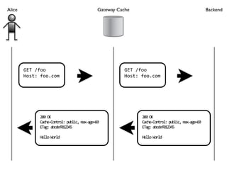 Alice                                        Gateway Cache                                       Backend




        GET /foo                                       GET /foo
        Host: foo.com                                  Host: foo.com




             200 OK                                          200 OK
             Cache‐Control: public, max‐age=60               Cache‐Control: public, max‐age=60
             ETag: abcdef012345                              ETag: abcdef012345

             Hello World                                     Hello World
 