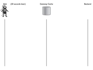 Bob   (30 seconds later)   Gateway Cache   Backend
 