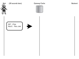 Bob   (30 seconds later)   Gateway Cache   Backend




      GET /foo
      Host: foo.com
 