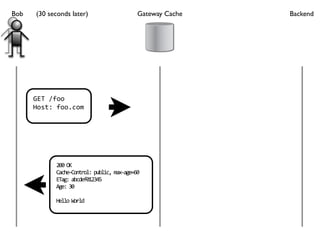 Bob   (30 seconds later)                    Gateway Cache   Backend




      GET /foo
      Host: foo.com




            200 OK
            Cache‐Control: public, max‐age=60
            ETag: abcdef012345
            Age: 30

            Hello World
 