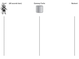 Carol   (60 seconds later)   Gateway Cache   Backend
 