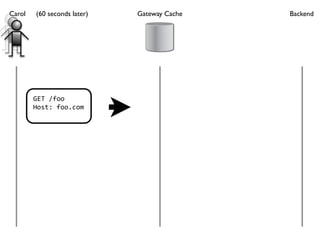 Carol   (60 seconds later)   Gateway Cache   Backend




        GET /foo
        Host: foo.com
 