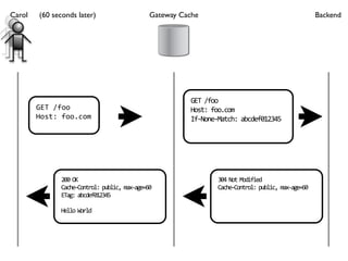 Carol   (60 seconds later)                    Gateway Cache                                         Backend




                                                        GET /foo
        GET /foo                                        Host: foo.com
        Host: foo.com                                   If‐None‐Match: abcdef012345




              200 OK                                            304 Not Modified
              Cache‐Control: public, max‐age=60                 Cache‐Control: public, max‐age=60
              ETag: abcdef012345

              Hello World
 