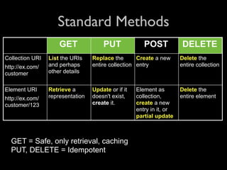 Standard Methods
                     GET              PUT              POST            DELETE
Collection URI   List the URIs    Replace the       Create a new      Delete the
http://ex.com/   and perhaps      entire collection entry             entire collection
customer         other details


Element URI      Retrieve a       Update or if it   Element as        Delete the
http://ex.com/   representation   doesn't exist,    collection,       entire element
customer/123                      create it.        create a new
                                                    entry in it, or
                                                    partial update



  GET = Safe, only retrieval, caching
  PUT, DELETE = Idempotent
 
