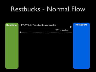 Restbucks - Normal Flow

Customer   POST http://restbucks.com/order             Restbucks

                                         201 + order
 