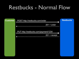 Restbucks - Normal Flow

Customer   POST http://restbucks.com/order               Restbucks

                                         201 + order


           PUT http://restbucks.com/payment/1234
                                         201 + receipt
 