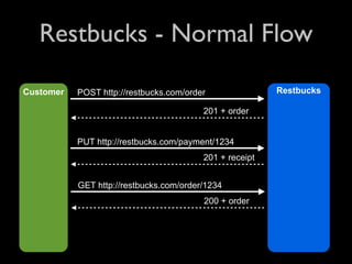 Restbucks - Normal Flow

Customer   POST http://restbucks.com/order               Restbucks

                                         201 + order


           PUT http://restbucks.com/payment/1234
                                         201 + receipt


           GET http://restbucks.com/order/1234
                                         200 + order
 