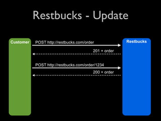 Restbucks - Update

Customer   POST http://restbucks.com/order             Restbucks

                                         201 + order


           POST http://restbucks.com/order/1234
                                         200 + order
 