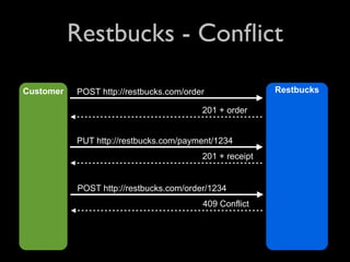 Restbucks - Conﬂict

Customer   POST http://restbucks.com/order               Restbucks

                                         201 + order


           PUT http://restbucks.com/payment/1234
                                         201 + receipt


           POST http://restbucks.com/order/1234
                                         409 Conflict
 