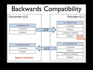 Backwards Compatibility


                     Ignore
                     missing




 Ignore unknown
 