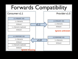Forwards Compatibility


                     Ignore unknown




    Ignore missing
 