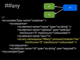 ##any                              v1
                                                      v1


                                     v1
v1:
<xs:complexType name="customer" >
      <xs:sequence>
             <xs:element name="name" type="xs:string" />
             <xs:element name="address" type="address"
                minOccurs="0" maxOccurs="unbounded"/>
             <xs:element name="eov1"/>
             <xs:any namespace="##any" processContents="lax"
                    minOccurs="0" maxOccurs="unbounded" />
      </xs:sequence>
      <xs:attribute name="id" type="xs:string" use="required"/>
</xs:complexType>
 