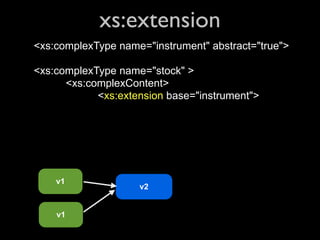 xs:extension
<xs:complexType name="instrument" abstract="true">

<xs:complexType name="stock" >
      <xs:complexContent>
            <xs:extension base="instrument">




    v1
                    v2


    v1
 