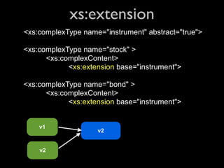 xs:extension
<xs:complexType name="instrument" abstract="true">

<xs:complexType name="stock" >
      <xs:complexContent>
            <xs:extension base="instrument">

<xs:complexType name="bond" >
      <xs:complexContent>
            <xs:extension base="instrument">


    v1
                    v2


    v2
 
