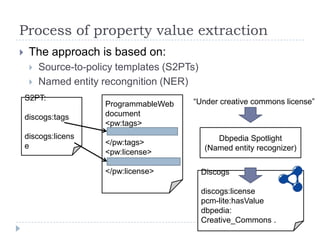Discogs
discogs:license
pcm-lite:hasValue
dbpedia:
Creative_Commons .
Process of property value extraction
 The approach ...