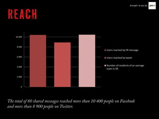 brought to you by




Reach
 10 000



  8 000
          Users reached by FB message

  6 000   Users reached by tweet


 ...