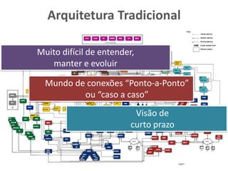 Arquitetura Tradicional
10
Muito difícil de entender,
manter e evoluir
Mundo de conexões “Ponto-a-Ponto”
ou “caso a caso”
Visão de
curto prazo
 