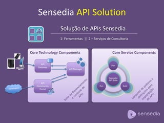 Solução de APIs Sensedia
1- Ferramentas || 2 – Serviços de Consultoria
Core Service Components
Sensedia API Solution
Core Technology Components
API
Gateway
API
Community
Portal
API Manager
 