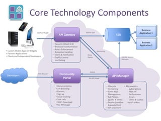 • Documentation
• API Browsing
• Forums, …
• Sign up
• Issue Tracking
• Test calls
• SDK’s Download
• My API Usage
• Lifecycle
• Versioning
• Client Keys
Management
• Set Policies
(quota & limits)
• Deploy (sandbox
& production)
• API Discoverer
• API Analytics
- Subscriptions
- API Calls
- Performance
- Errors
- Limits & Quotas
by API or Key
• Security (OAuth 2.0)
• Protocol Transformation
• Policy Enforcement
• Exception handling
• Alerts & Notification
• Traffic Control
and Debug
Core Technology Components
API Gateway
Community
Portal
API Manager
ESB
Business
Application 1
Business
Application 2
Developers
REST API Traffic
Web Browser
Policy
Deploy
Internal Call
Get API Usage
Publish
Monitoring
Internal Services
Discovery
• Custom Mobile Apps or Widgets
• Partners Applications
• Clients and Independent Developers
 