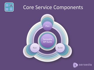 Core Service Components
Sensedia
API Suite
Plan
BuildRun
 