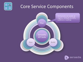 Core Service Components
Sensedia
API Suite
Plan
BuildRun
Alinhamento de modelo de
negócio, Validação de GAPs,
audiência e roadmap
 