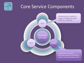 Core Service Components
Sensedia
API Suite
Plan
BuildRun
Alinhamento de modelo de
negócio, Validação de GAPs,
audiência e roadmap
Infraestrutura de APIS e
definição/evolução das práticas.
Design e implementação da API
 