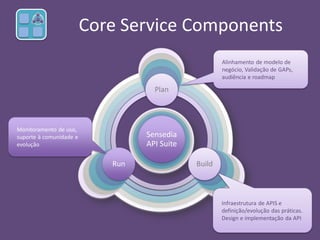Core Service Components
Sensedia
API Suite
Plan
BuildRun
Monitoramento de uso,
suporte à comunidade e
evolução
Alinhamento de modelo de
negócio, Validação de GAPs,
audiência e roadmap
Infraestrutura de APIS e
definição/evolução das práticas.
Design e implementação da API
 