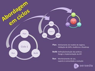 Plan: Alinhamento de modelo de negócio,
Validação de GAPs, Audiência e Roadmap
Build: Definição/evolução das práticas.
Design e implementação da API
Run: Monitoramento de uso,
suporte à comunidade e evolução
Ciclo 1
Plan
BuildRun
Ciclo 2
Plan
BuildRun
Ciclo
3
Plan
BuildRun
 