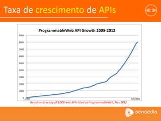 Taxa de crescimento de APIs
Based on directory of 8,000 web APIs listed at ProgrammableWeb, Nov 2012
2000 Nov/2012
 