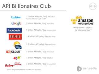 API Billionaires Club
1.1 billion API calls / day (April 2011)
1.4 billion API calls / day (May 2012)
1 billion API calls / day (May 2012)
1 billion API calls / day (Q1 2012)
1 billion API calls / day (January 2012)
13 billion API calls / day (May 2011)
Approx. 75% of all traffic via API
5 billion API calls / day (October 2009)
5 billion API calls / day (April 2010)
Source: ProgrammableWeb Founder John Musser’s
905 billion S3 objects
(+ 1 billion / day)
 