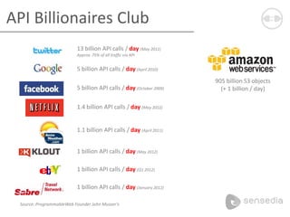 API Billionaires Club
1.1 billion API calls / day (April 2011)
1.4 billion API calls / day (May 2012)
1 billion API calls / day (May 2012)
1 billion API calls / day (Q1 2012)
1 billion API calls / day (January 2012)
13 billion API calls / day (May 2011)
Approx. 75% of all traffic via API
5 billion API calls / day (October 2009)
5 billion API calls / day (April 2010)
905 billion S3 objects
(+ 1 billion / day)
Source: ProgrammableWeb Founder John Musser’s
 