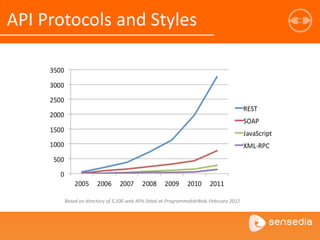 API Protocols and Styles
Based on directory of 5,100 web APIs listed at ProgrammableWeb, February 2012
 