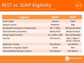 REST vs. SOAP Eligibility
Aspect SOAP REST
Client Target Internal Public
Request volume Moderate High
Distributed Transaction / Orchestration WS-* / BPEL Not Standardized
Data Consistency Semantics Mostly ACID Mostly Eventual
Strong Typed Contracts Yes / WSDL / XSD Not Standardized
Security WS-Security Basic / Digest /
OAuth / OpenID
Application Tooling Very Mature Not Mature
Application Language Support Good Best
Interoperability Between Vendors Very Mature Not Mature
 