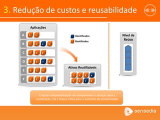 Nível de
Reúso
Ativos Reutilizáveis
Aplicações
A 1 2
B 31 4 5
1
5
D 2 73 8
2
3
E 3 5 6
F 1 2 6
8
11 2 3 4
6 75 8
2 3
5 6 8
C 1 65 6
Identificados
Reutilizados
9
Criação e disponibilização de componentes e serviços para a
reutilização cria a massa crítica para o aumento da produtividade
3. Redução de custos e reusabilidade
 