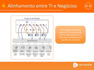 Processo de Negócio
Enterprise Services
Customer
Relationship
Management
Sales and
Marketing
Production
Planning Manufacturing
Inventory &
Logistics Finance & HR
SFA Product LMS
Inv
MGMT
B2Bproduct
ERP.
SCM
producti
nfo.
MES
DB ERPCRM
A propagação da base de
serviços e o aculturamento
SOA na organização cria a
sustentação primordial para
a gestão por processos
4. Alinhamento entre TI e Negócios
 