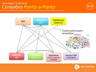 Abordagem Tradicional
Conexões Ponto-a-Ponto
ERP
Aplicação
.NET
WebService
(Externo)
Aplicação
JEE
Legacy
(C/C++)
Mainframe
(CICS Transaction
Gateway)
Pacote CRM
(proprietário)
Custom point-to-point
connections
 