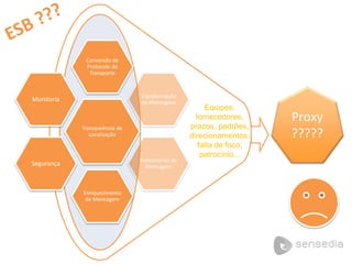 Transformação
de Mensagem
Roteamento de
Mensagem
Transparência de
Localização
Conversão de
Protocolo de
Transporte
Enriquecimento
de Mensagem
Segurança
Monitoria
Proxy
?????
Equipes,
fornecedores,
prazos, padrões,
direcionamentos,
falta de foco,
patrocínio...
 