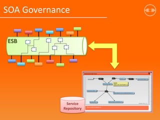 SOA Governance
ESB
Service
Repository
 