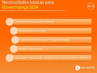Conhecimento dos cenários internos
Conhecimento do acervo
Processo de Governança e Responsabilidades
Padrões fundamentais
Organização: Comunicação, Competências, Comportamentos e Métricas
Necessidades básicas para
Governança SOA
 