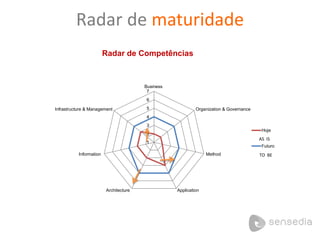 1
2
3
4
5
6
7
Business
Organization & Governance
Method
ApplicationArchitecture
Information
Infrastructure & Management
Radar de Competências
Hoje
Futuro
AS IS
TO BE
Radar de maturidade
 