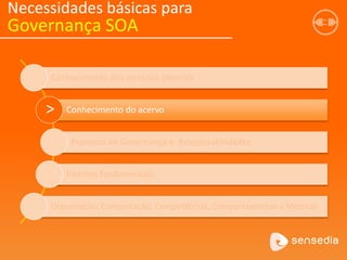 Conhecimento dos cenários internos
Conhecimento do acervo
Processo de Governança e Responsabilidades
Padrões fundamentais
Organização: Comunicação, Competências, Comportamentos e Métricas
Necessidades básicas para
Governança SOA
>
 