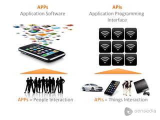 APPs
Application Software
APIs
Application Programming
Interface
APPs = People Interaction APIs = Things Interaction
 